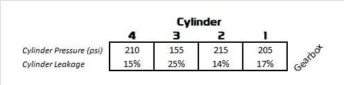 Cylinder leak test results