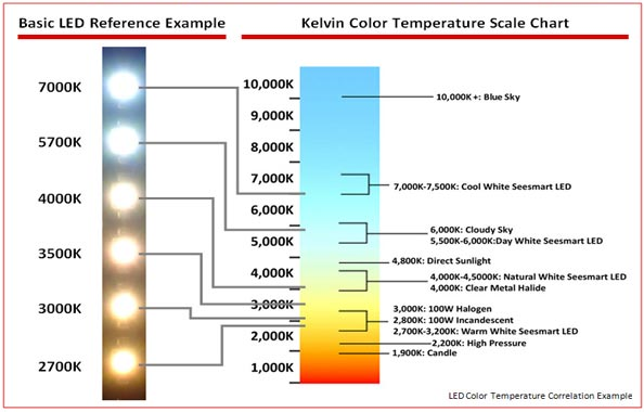 The chart from LED Spot shows the range of LED lighting warmth.