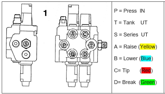 The loader hydraulic pipe order on the control valve, is not what I expected.